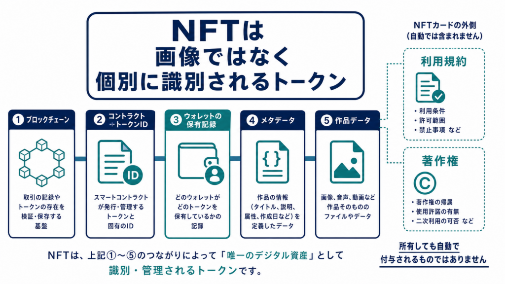 ブロックチェーン上のNFTとメタデータ、作品データ、利用規約、著作権を分離した図