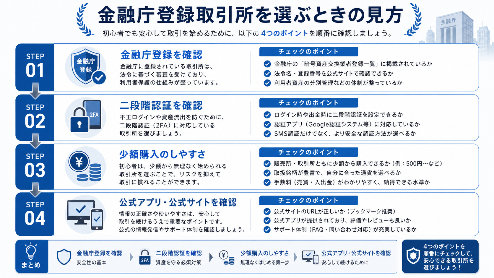 金融庁登録取引所を選ぶ流れ