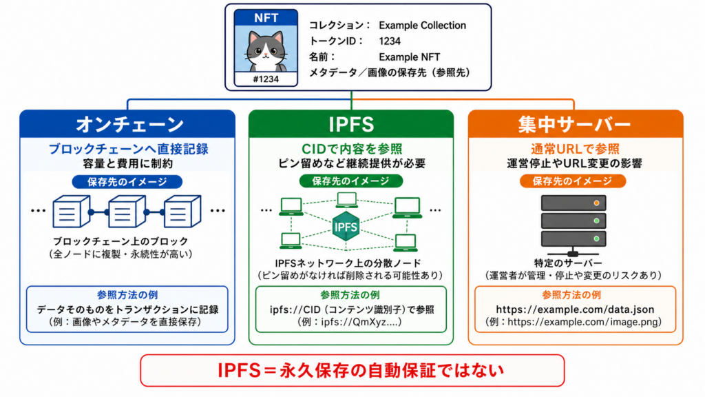 NFT関連データの保存先であるオンチェーン、IPFS、集中サーバーの特徴と注意点の比較図