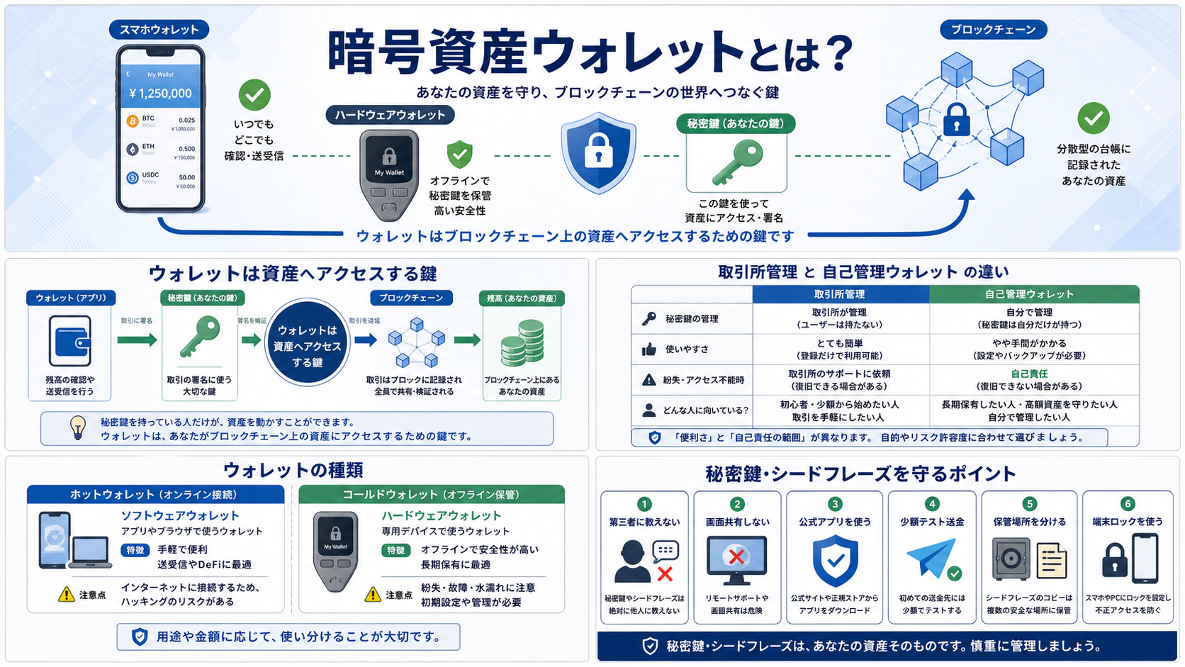 取引所管理と自己管理の違いを示す比較図
