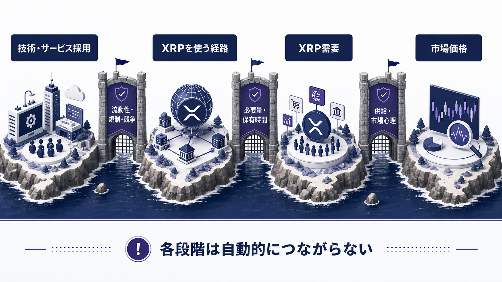 XRPLの技術採用からXRP需要と価格までの条件を示す図