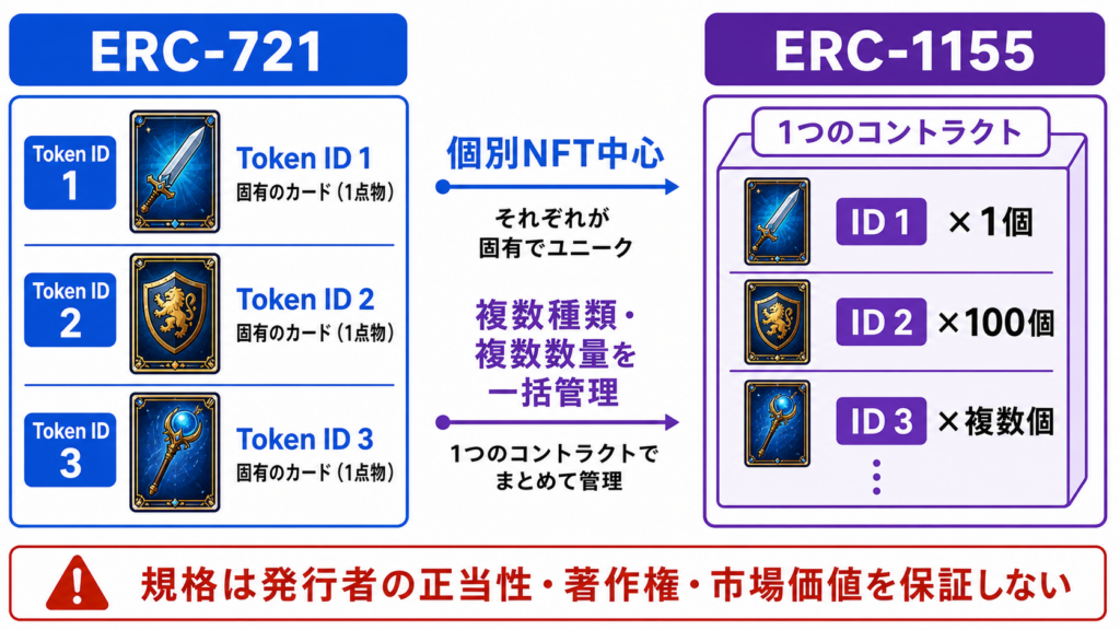 ERC-721の個別NFTとERC-1155の複数種類・複数数量管理を左右で比較した図