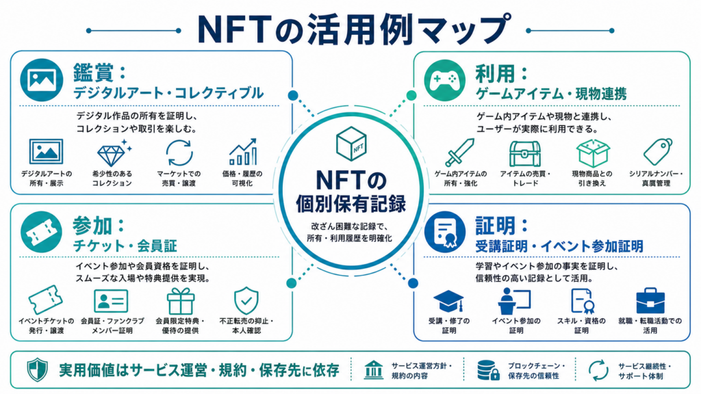 アート、ゲーム、チケット、会員証、参加証明などNFTの主な活用例を分類した図