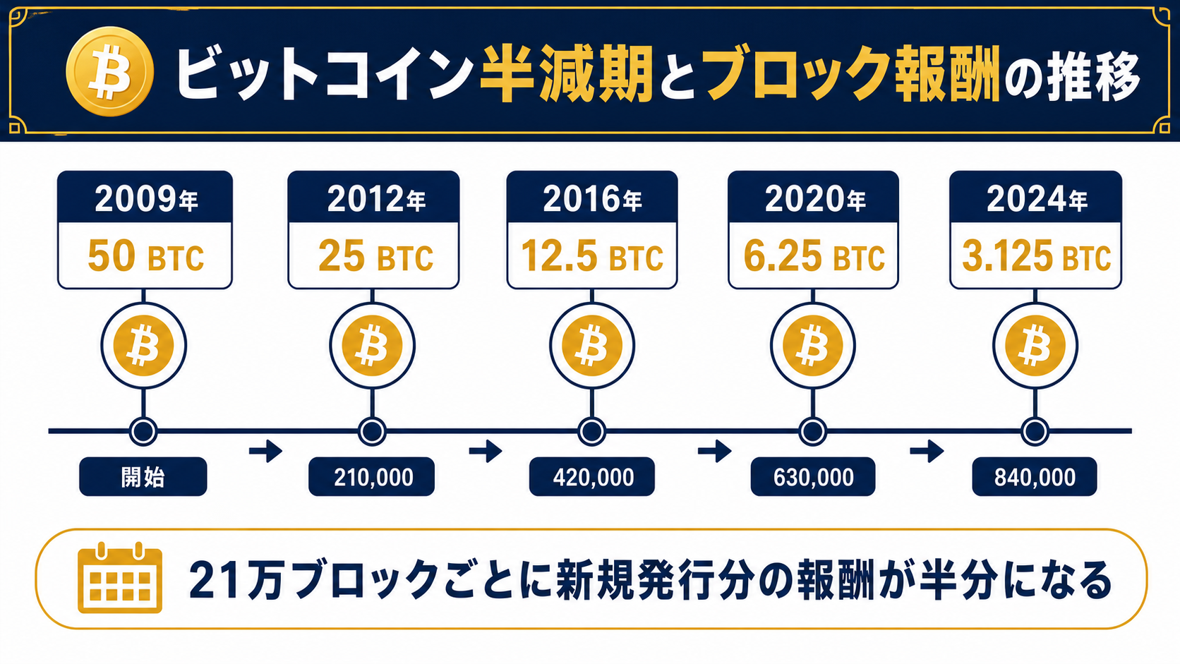 ビットコイン半減期とブロック報酬の推移