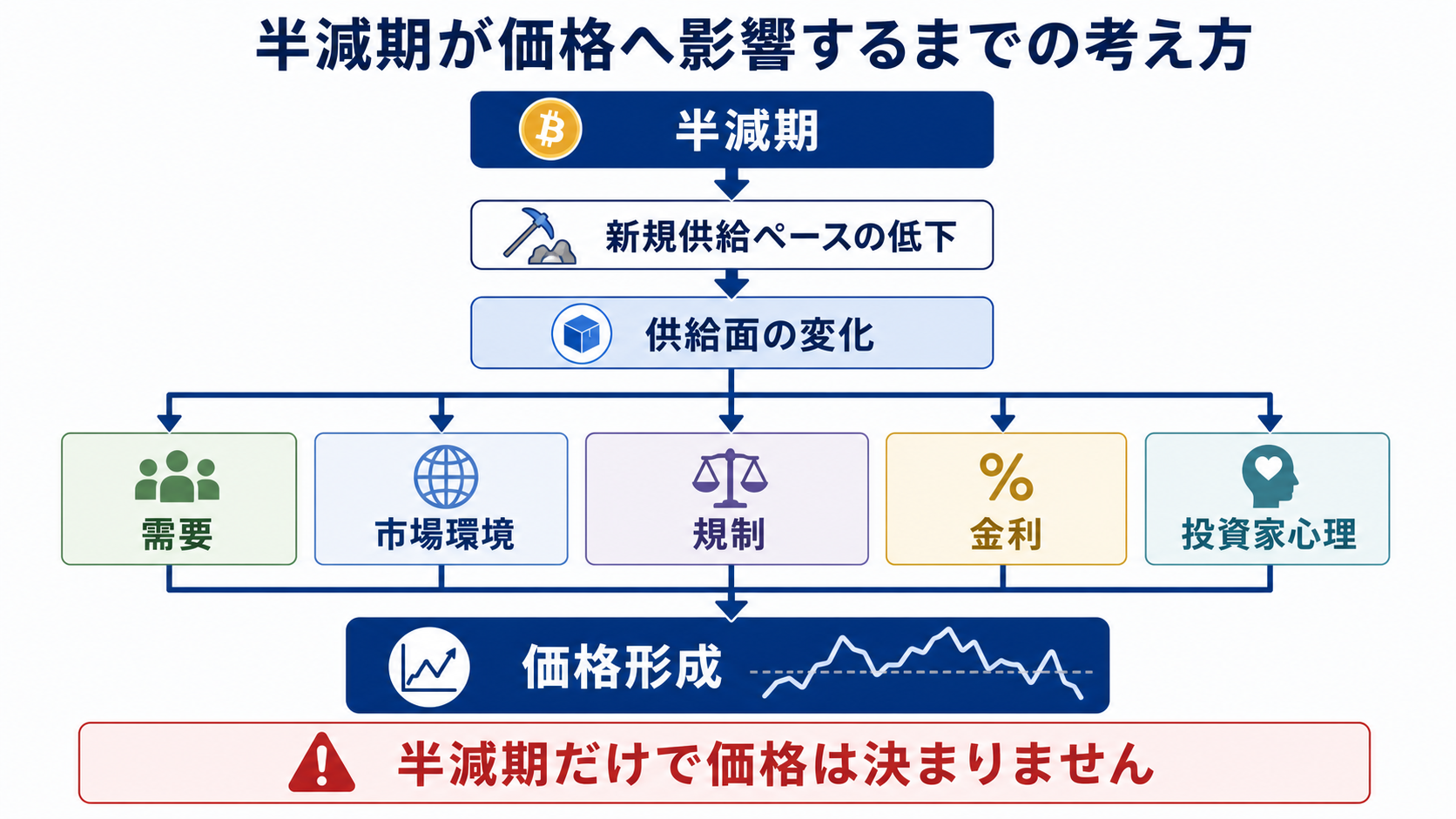 半減期が価格へ影響するまでの考え方