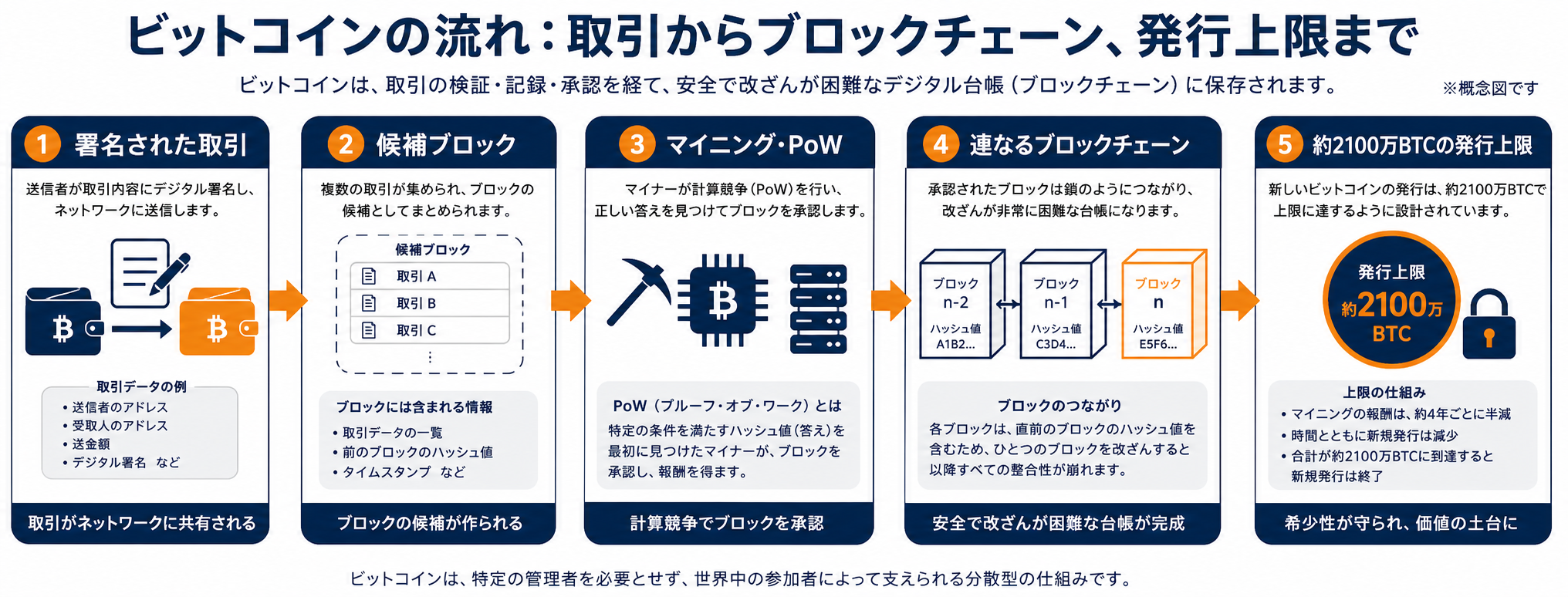 ビットコインの取引、ブロック生成、マイニング、発行上限の全体像