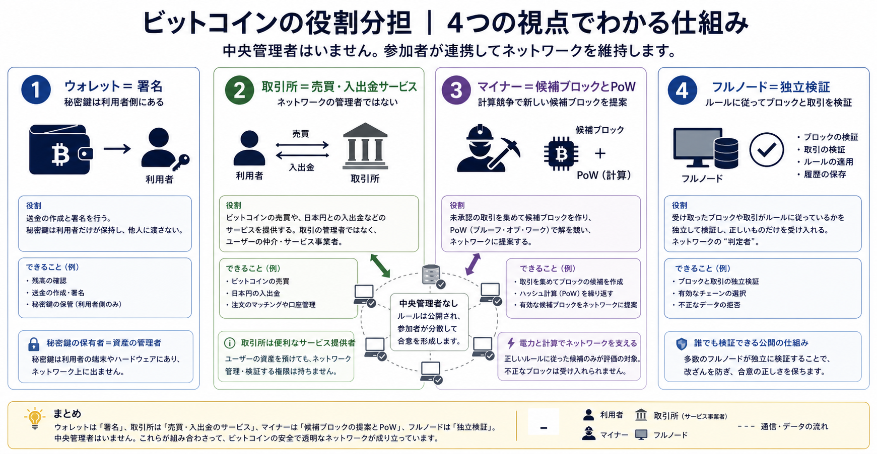 ウォレット、取引所、マイナー、フルノードの役割分担