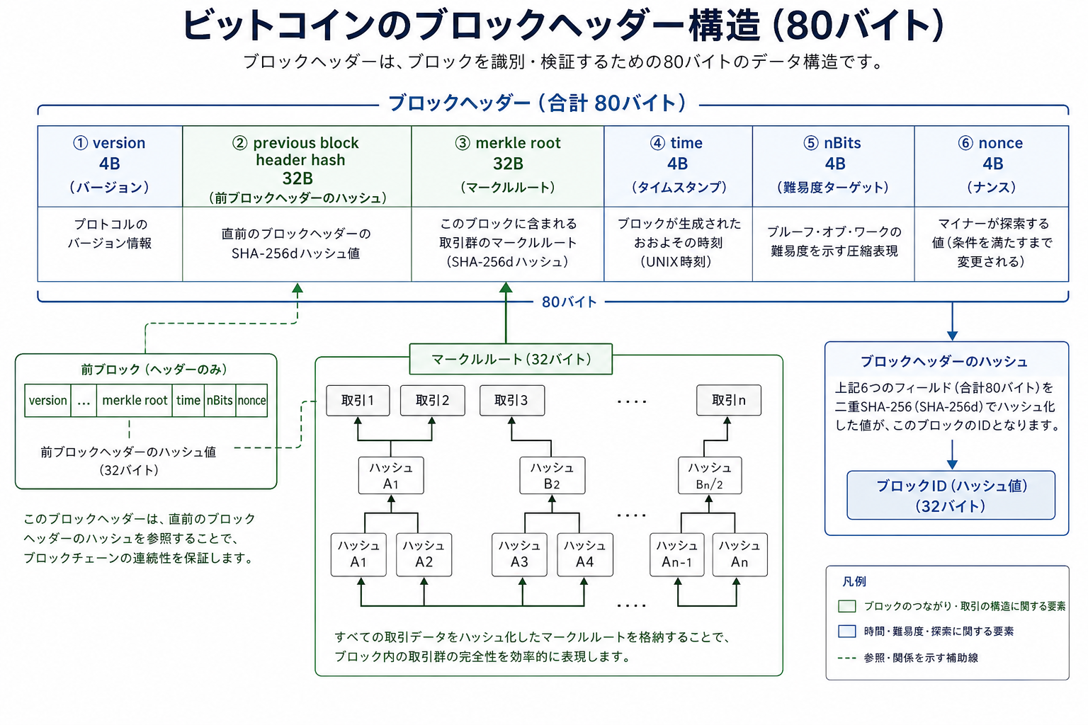 Bitcoinのブロックヘッダーを構成する6つの主要項目