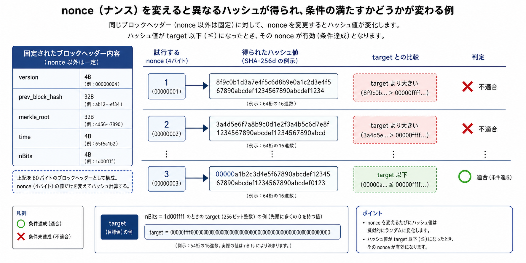 nonceを変えてハッシュを計算しtarget以下か比較するPoW探索
