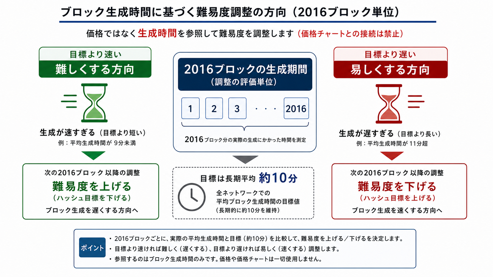2016ブロックごとに生成時間から調整されるBitcoinの難易度
