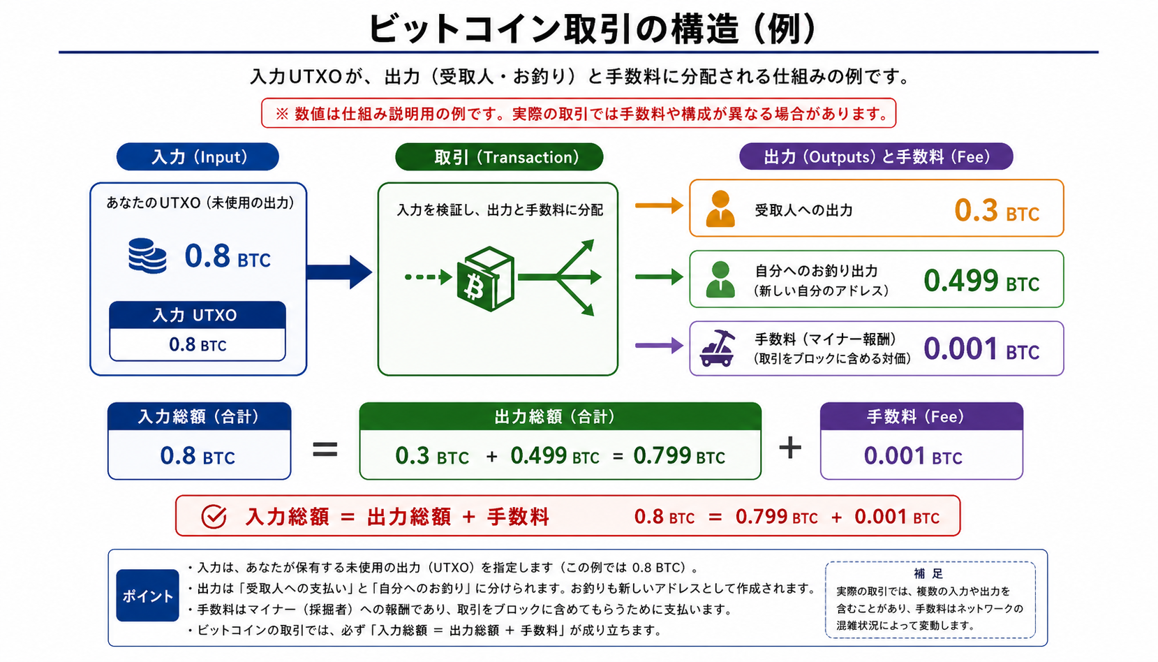 ビットコインのUTXOを入力、送金出力、お釣り出力へ分ける例