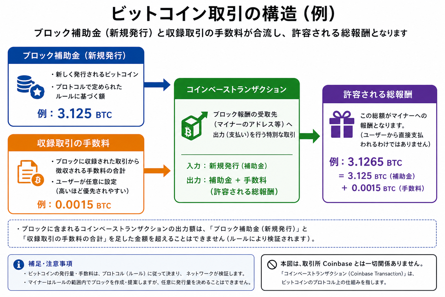 コインベース取引にブロック補助金と取引手数料が集まる構造