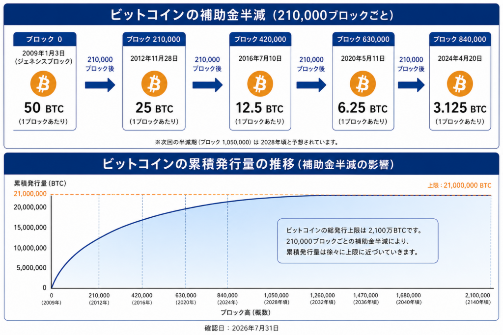 210000ブロックごとの補助金半減と約2100万BTCへの累積発行