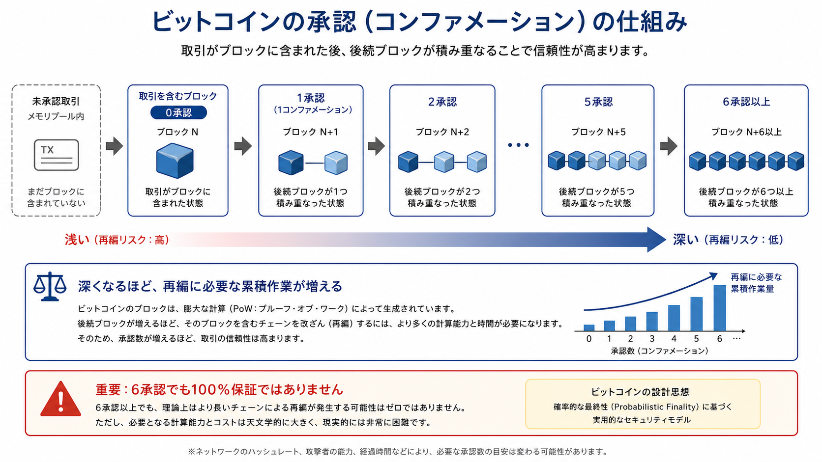 ビットコイン取引の承認数が増えて再編リスクが下がる概念