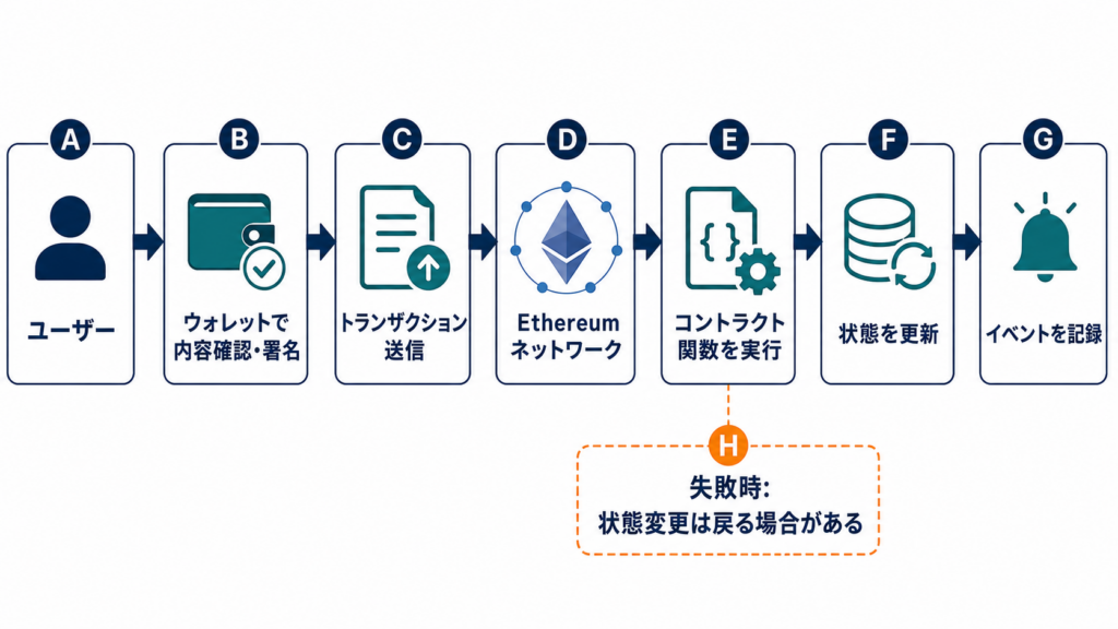 ウォレットからEthereum上のスマートコントラクトを呼び出し状態が更新される流れ