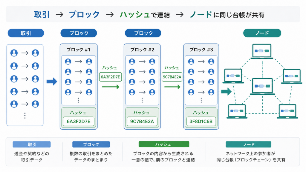 取引をブロックにまとめ、ハッシュで連結して複数ノードが共有するブロックチェーン