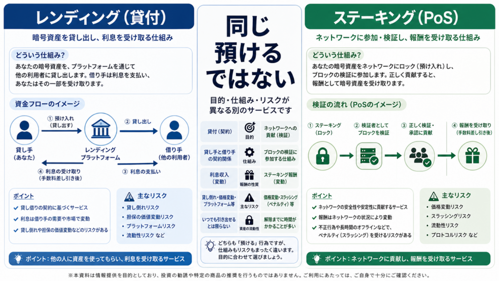 レンディングの貸付とステーキングの検証参加は異なる仕組みだと示す比較図