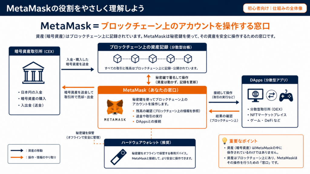 ブロックチェーン上のアカウントをMetaMaskで操作し取引所やdappへつなぐ関係図