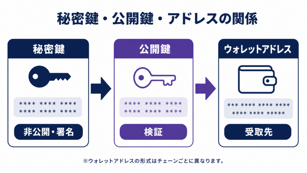秘密鍵から公開鍵とウォレットアドレスへつながる一方向の関係図