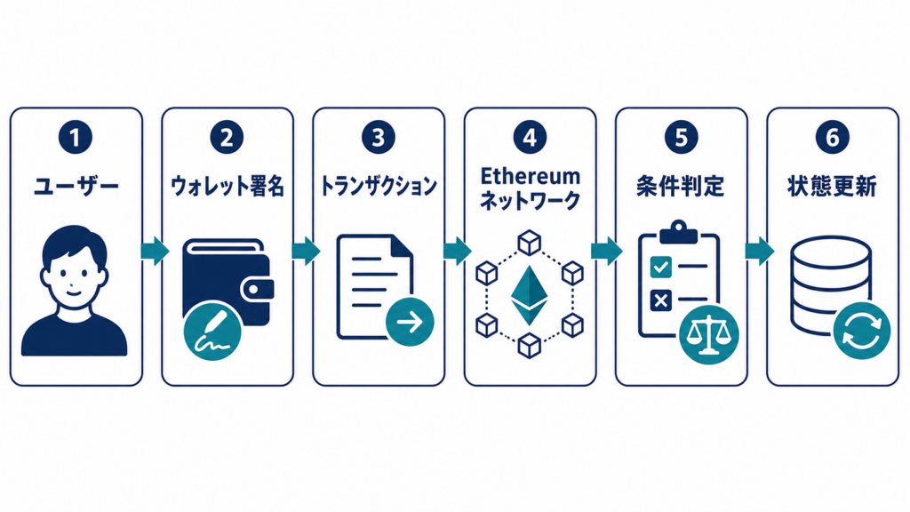 ウォレットからEthereum上のスマートコントラクトを呼び出し状態が更新される流れ