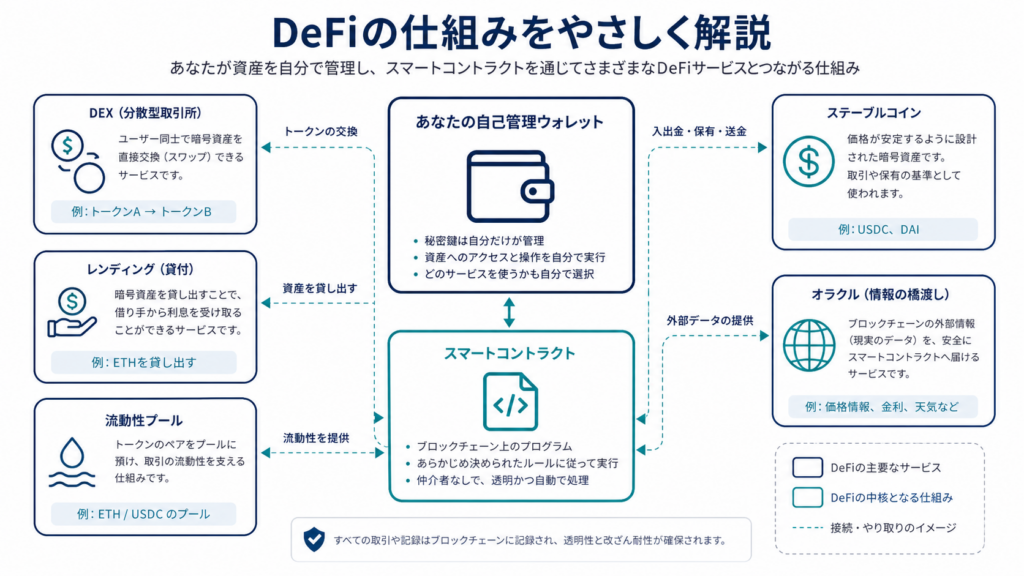 ウォレットとスマートコントラクト、DEX、レンディング、流動性プールを結ぶDeFi全体像