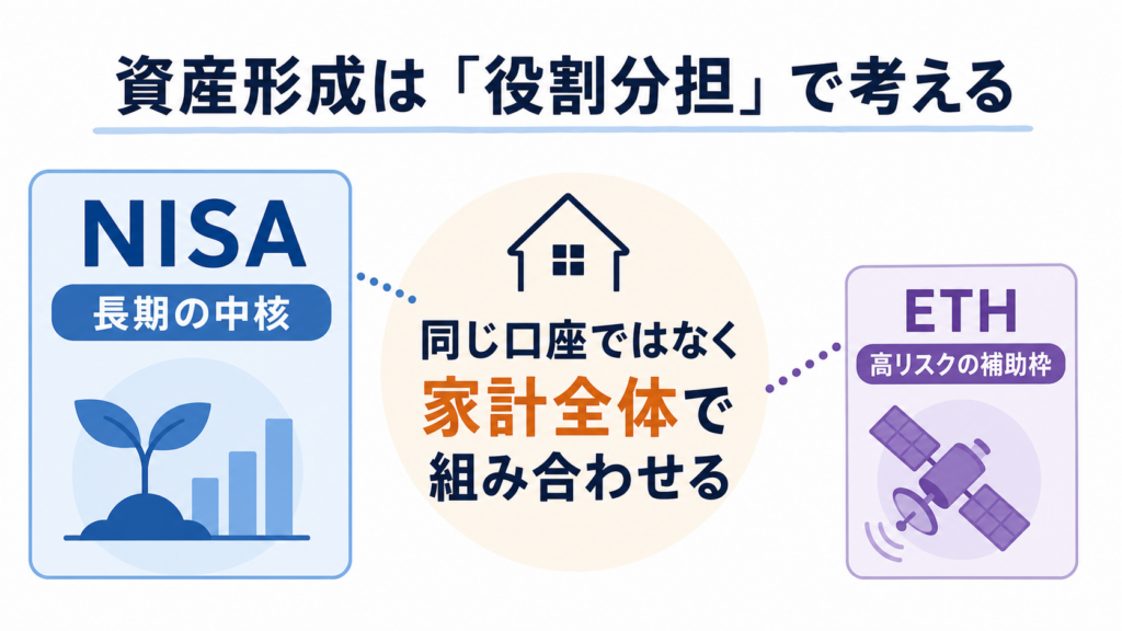 NISAを中核、ETHを高リスクの補助枠として別口座で組み合わせる考え方