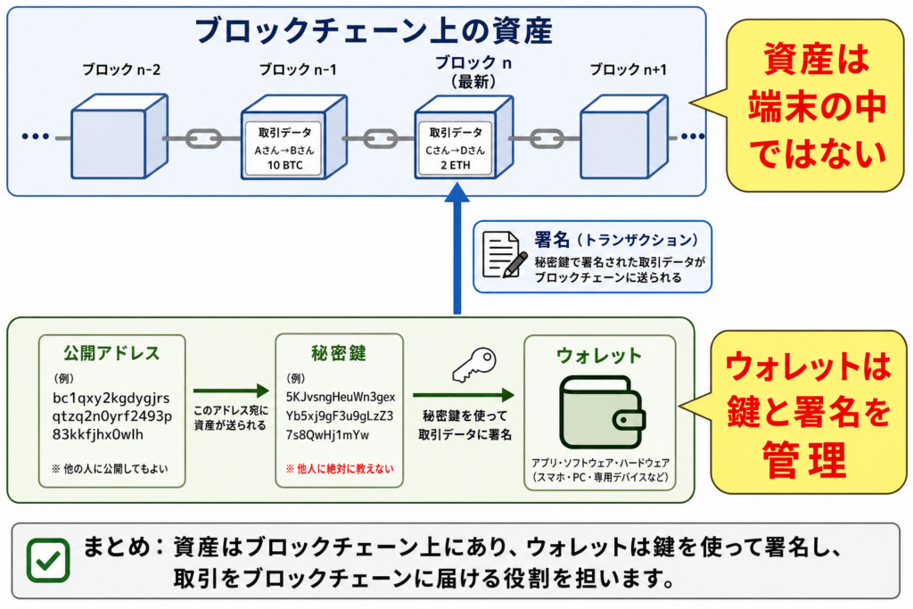 資産はブロックチェーン上にありウォレットが秘密鍵と署名を管理する関係図