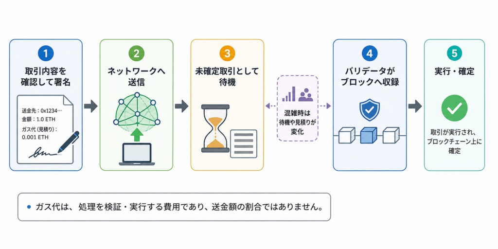送信からブロック収録、実行、確定までにガス代が必要な流れ
