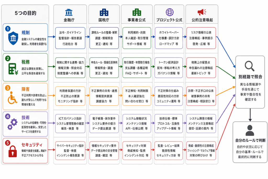 暗号資産の規制・税務・障害・技術・安全情報を目的別に確認する図