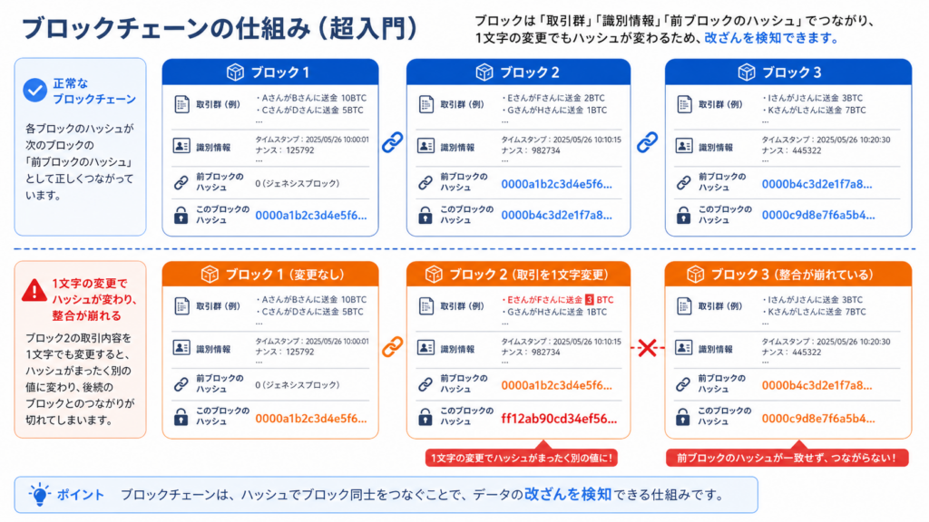 ブロック内の取引と前ブロックのハッシュ、一文字変更による不整合の図