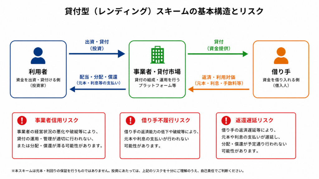 利用者から事業者と借り手へ暗号資産が移り対価が戻るレンディング資金フロー