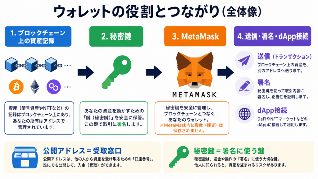 ブロックチェーン上の資産記録を秘密鍵とMetaMaskで送信・署名・接続する図