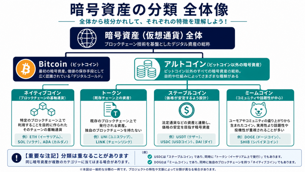 暗号資産をBitcoinとアルトコインに分けコイン・トークン等を分類する図 | Caption: アルトコインの中には、独自チェーンのコインと既存チェーン上のトークンが含まれます。