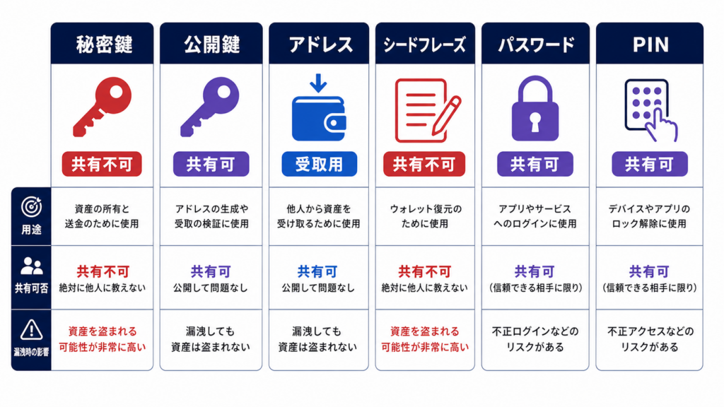 秘密鍵・公開鍵・アドレス・シード・パスワード・PINの役割比較図