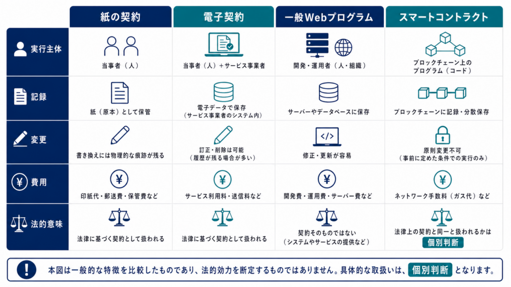 紙の契約と電子契約、Webプログラム、スマートコントラクトの違い