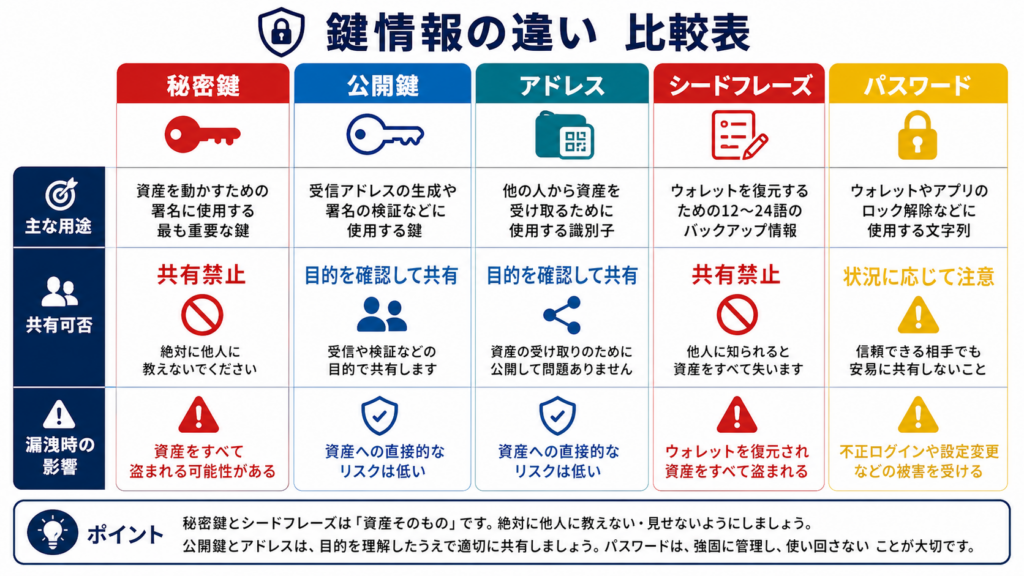 秘密鍵・公開鍵・アドレス・シードフレーズ・パスワードの共有可否比較図