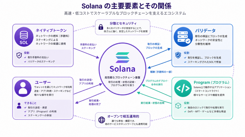 Solana(ソラナ)とは?初心者向けに特徴・イーサリアムとの違い・将来性をわかりやすく解説