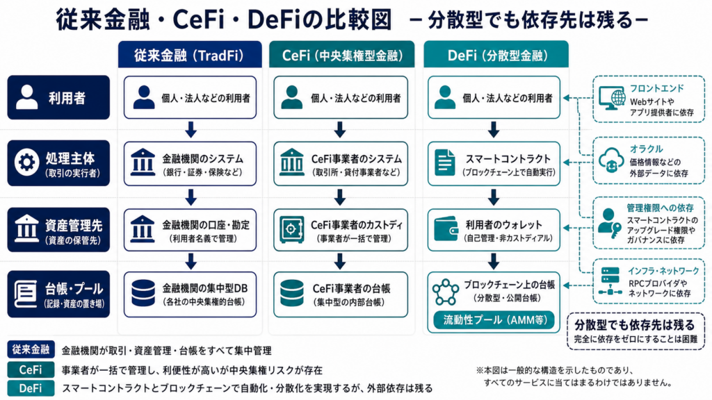 従来金融とCeFiとDeFiの処理主体、資産管理、依存先の違い