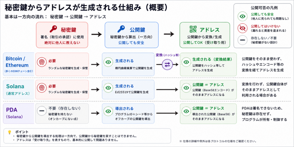 秘密鍵から公開鍵とウォレットアドレスへつながる一般的関係とチェーン差の図
