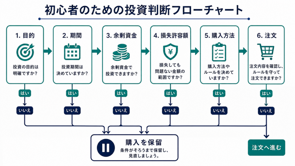 目的・期間・余剰資金・損失許容額・購入方法・注文の順で確認する暗号資産購入判断フロー図 | Caption: 価格より先に家計とルールを確認する購入判断フローです。