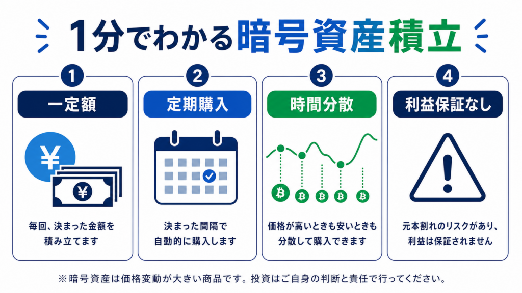 一定額・定期購入・時間分散・利益保証なしの4点を整理した暗号資産積立図