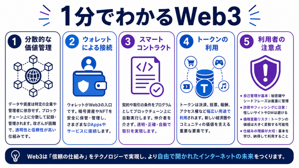 Web3の価値管理、ウォレット、スマートコントラクト、トークン、注意点の5項目