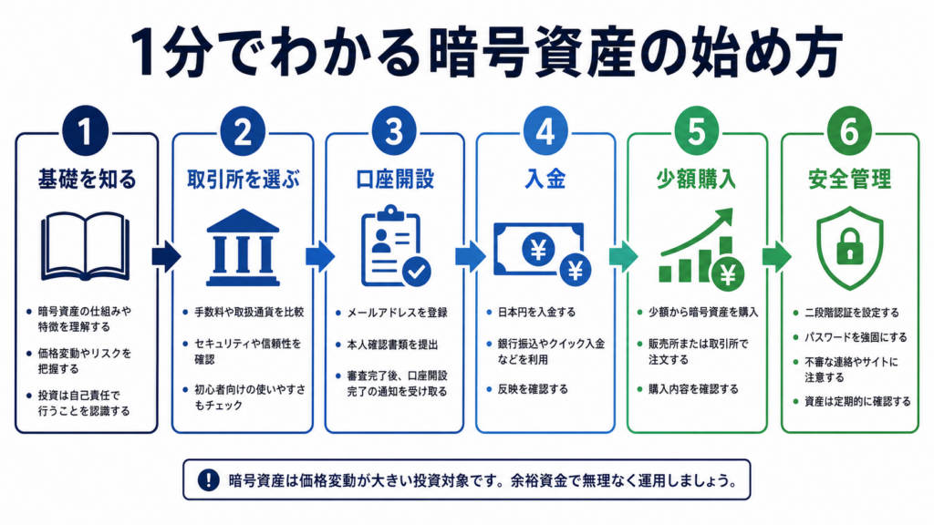 暗号資産を始める6ステップを基礎、比較、口座、入金、購入、安全管理の順に示す図
