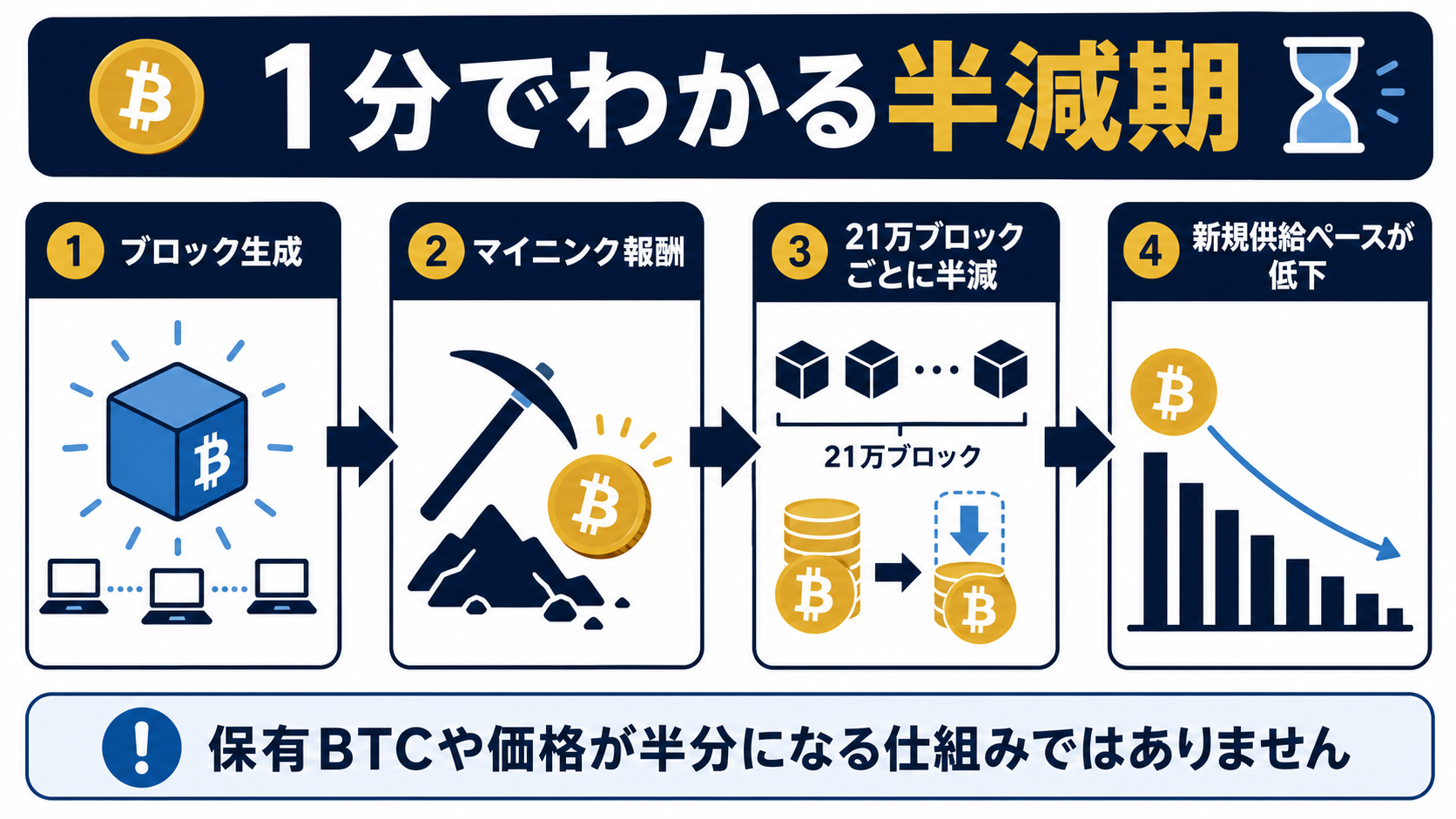 1分でわかる半減期