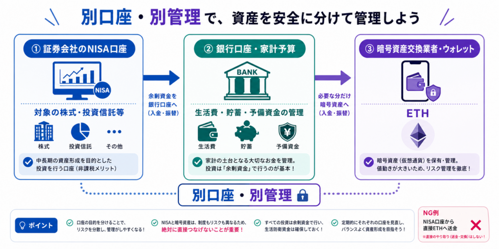 銀行口座から証券会社のNISA口座と暗号資産口座へ予算を分けて管理する関係図
