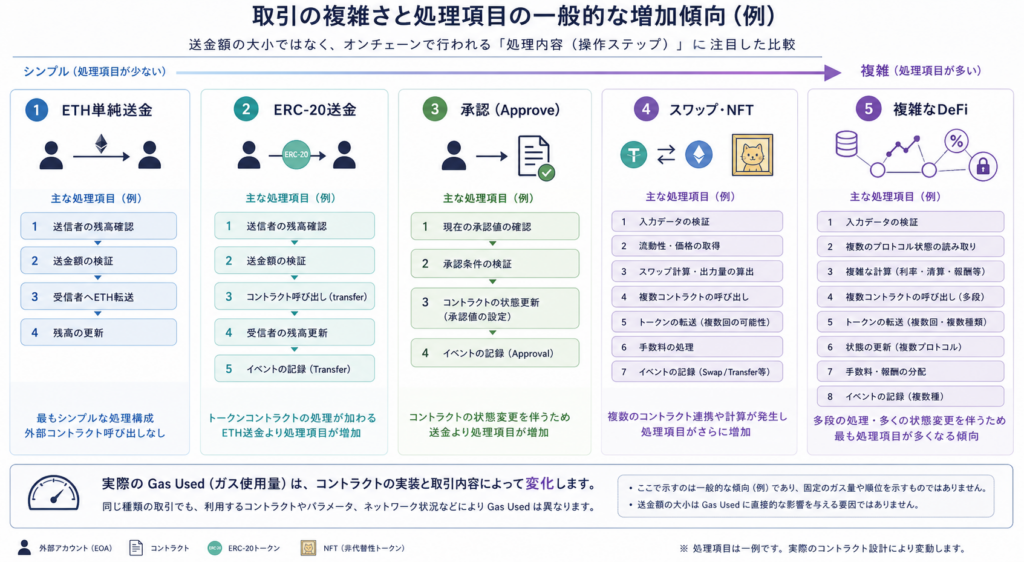 ETH送金からトークン交換やDeFiまで処理量が増える傾向