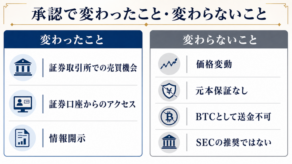 米SEC承認で変わった投資経路と変わらないリスクの比較