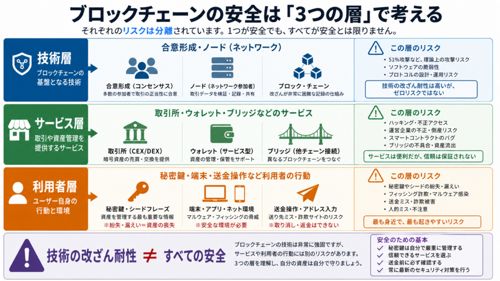 ブロックチェーンの技術層、サービス層、利用者層に分けたリスクの図