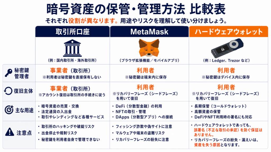 取引所口座・MetaMask・ハードウェアウォレットの管理主体と復旧主体の比較図