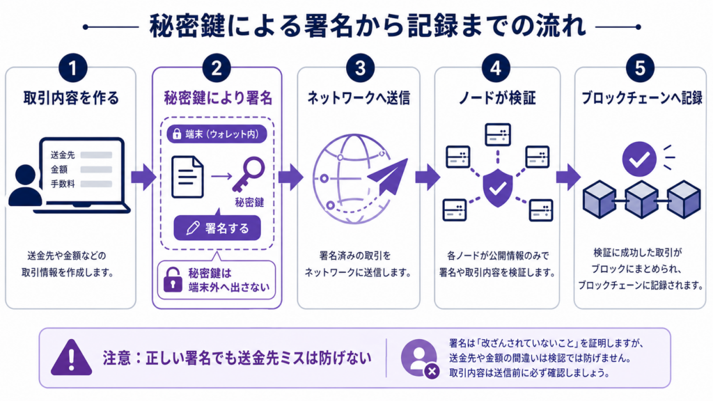 取引作成から秘密鍵で署名しネットワークが検証する処理フロー